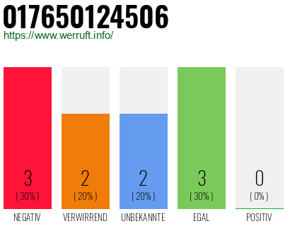 Rufnummer 017650124506 Telefonnummer 017650124506
