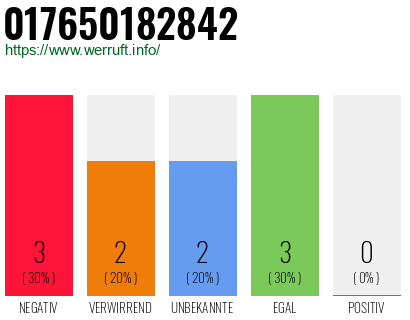 Rufnummer 017650182842 Telefonnummer 017650182842