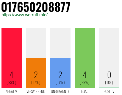 Rufnummer 017650208877 Telefonnummer 017650208877