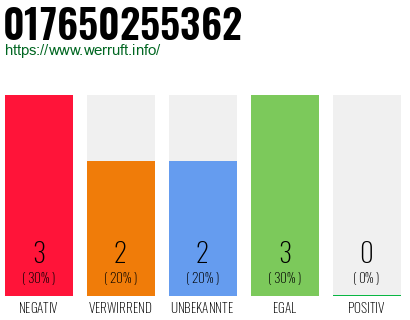 Rufnummer 017650255362 Telefonnummer 017650255362