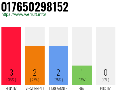 Rufnummer 017650298152 Telefonnummer 017650298152