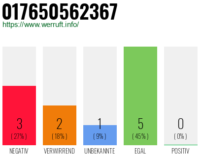 Rufnummer 017650562367 Telefonnummer 017650562367