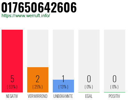 Rufnummer 017650642606 Telefonnummer 017650642606