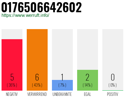 Rufnummer 0176506642602 Telefonnummer 0176506642602