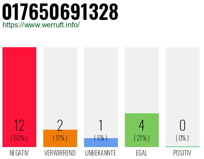 Rufnummer 017650691328 Telefonnummer 017650691328