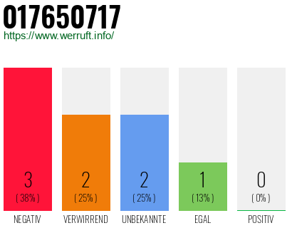 Rufnummer 017650717 Telefonnummer 017650717
