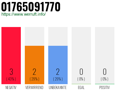 Rufnummer 01765091770 Telefonnummer 01765091770
