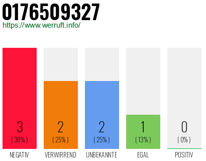 Rufnummer 0176509327 Telefonnummer 0176509327