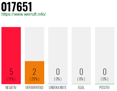 Rufnummer 017651 Telefonnummer 017651