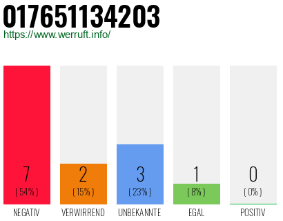 Rufnummer 017651134203 Telefonnummer 017651134203