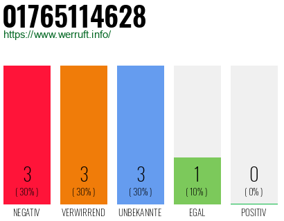 Rufnummer 01765114628 Telefonnummer 01765114628
