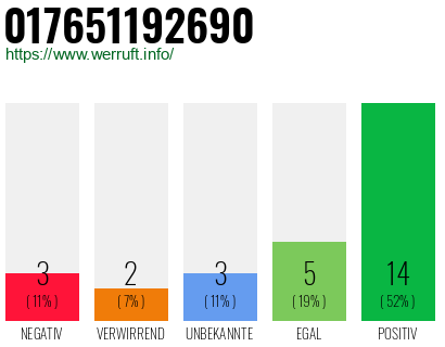 Rufnummer 017651192690 Telefonnummer 017651192690