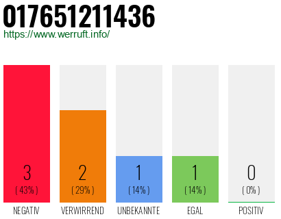 Rufnummer 017651211436 Telefonnummer 017651211436