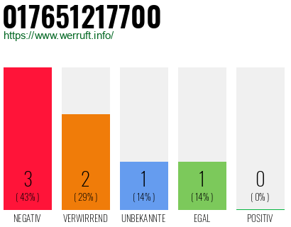 Rufnummer 017651217700 Telefonnummer 017651217700