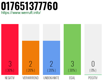 Rufnummer 017651377760 Telefonnummer 017651377760