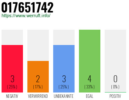 Rufnummer 017651742 Telefonnummer 017651742
