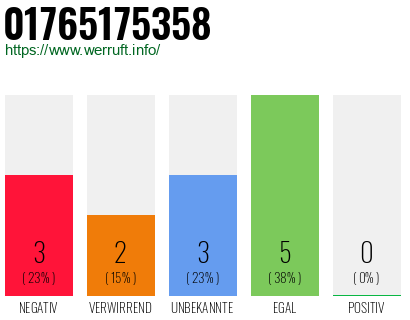 Rufnummer 01765175358 Telefonnummer 01765175358