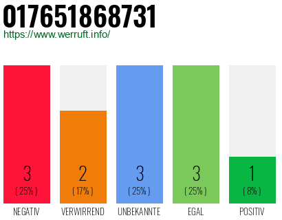 Rufnummer 017651868731 Telefonnummer 017651868731