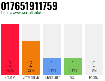 Rufnummer 017651911759 Telefonnummer 017651911759