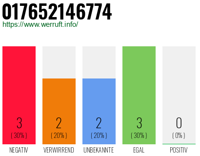 Rufnummer 017652146774 Telefonnummer 017652146774