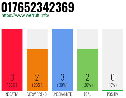 Rufnummer 017652342369 Telefonnummer 017652342369