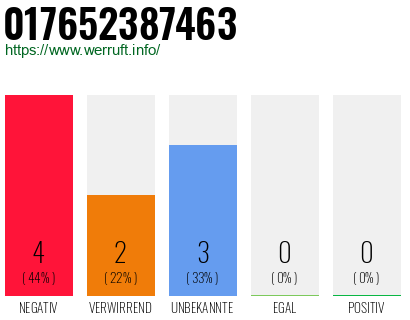 Rufnummer 017652387463 Telefonnummer 017652387463
