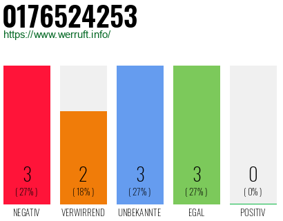 Rufnummer 0176524253 Telefonnummer 0176524253