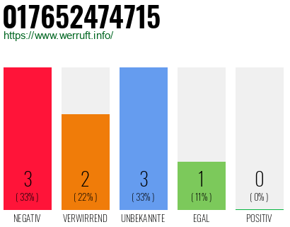 Rufnummer 017652474715 Telefonnummer 017652474715