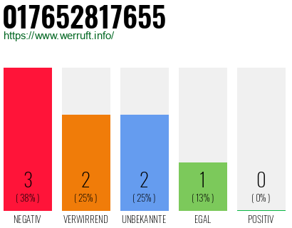 Rufnummer 017652817655 Telefonnummer 017652817655