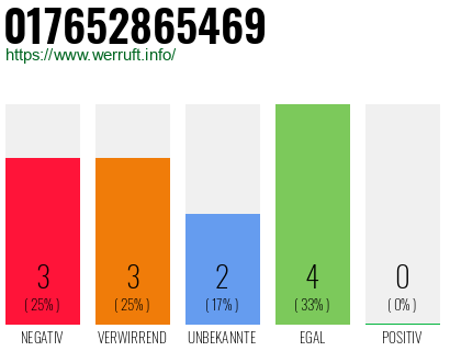 Rufnummer 017652865469 Telefonnummer 017652865469