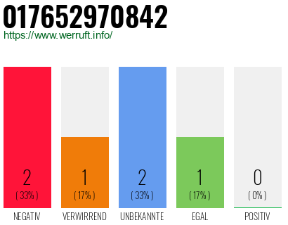 Telefonnummer 017652970842