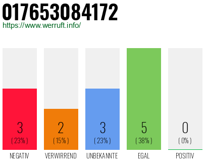 Rufnummer 017653084172 Telefonnummer 017653084172