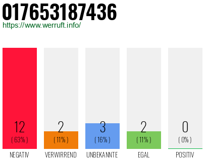 Rufnummer 017653187436 Telefonnummer 017653187436