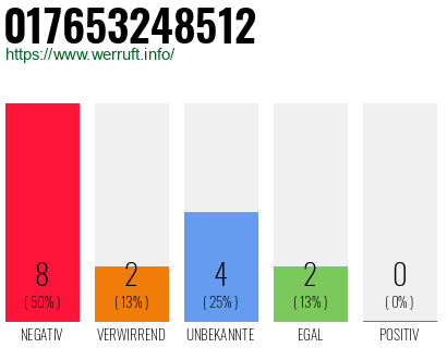 Rufnummer 017653248512 Telefonnummer 017653248512