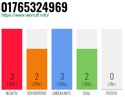 Rufnummer 01765324969 Telefonnummer 01765324969
