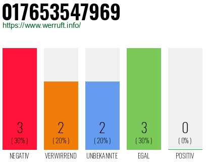 Rufnummer 017653547969 Telefonnummer 017653547969