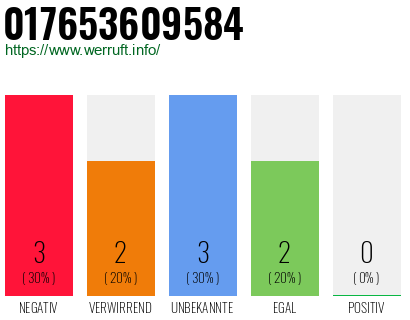 Rufnummer 017653609584 Telefonnummer 017653609584