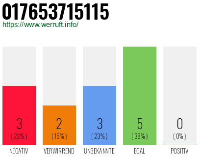 Rufnummer 017653715115 Telefonnummer 017653715115