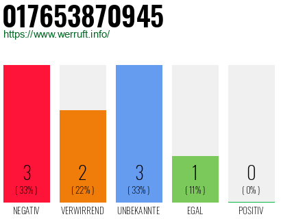 Rufnummer 017653870945 Telefonnummer 017653870945