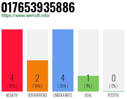 Rufnummer 017653935886 Telefonnummer 017653935886