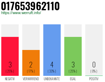 Rufnummer 017653962110 Telefonnummer 017653962110
