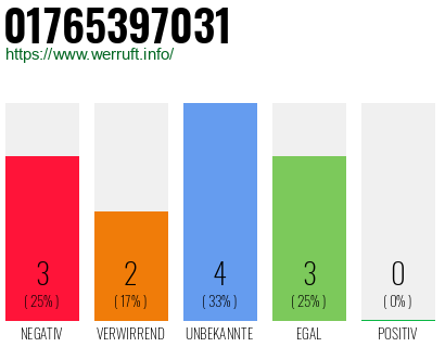 Rufnummer 01765397031 Telefonnummer 01765397031