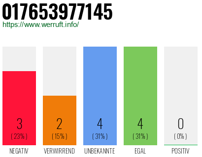 Rufnummer 017653977145 Telefonnummer 017653977145