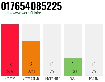 Rufnummer 017654085225 Telefonnummer 017654085225
