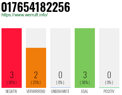 Rufnummer 017654182256 Telefonnummer 017654182256