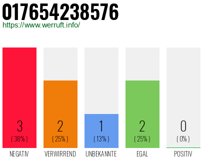 Rufnummer 017654238576 Telefonnummer 017654238576