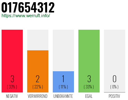 Rufnummer 017654312 Telefonnummer 017654312