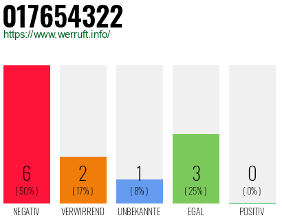 Rufnummer 017654322 Telefonnummer 017654322