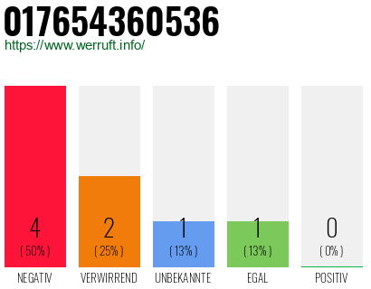 Rufnummer 017654360536 Telefonnummer 017654360536
