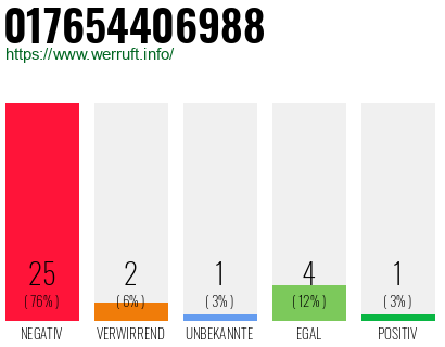 Rufnummer 017654406988 Telefonnummer 017654406988
